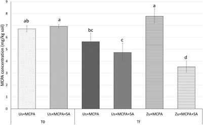 The Effect of Syringic Acid and Phenoxy Herbicide 4-chloro-2-methylphenoxyacetic acid (MCPA) on Soil, Rhizosphere, and Plant Endosphere Microbiome